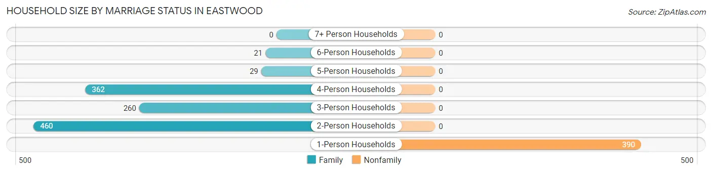 Household Size by Marriage Status in Eastwood