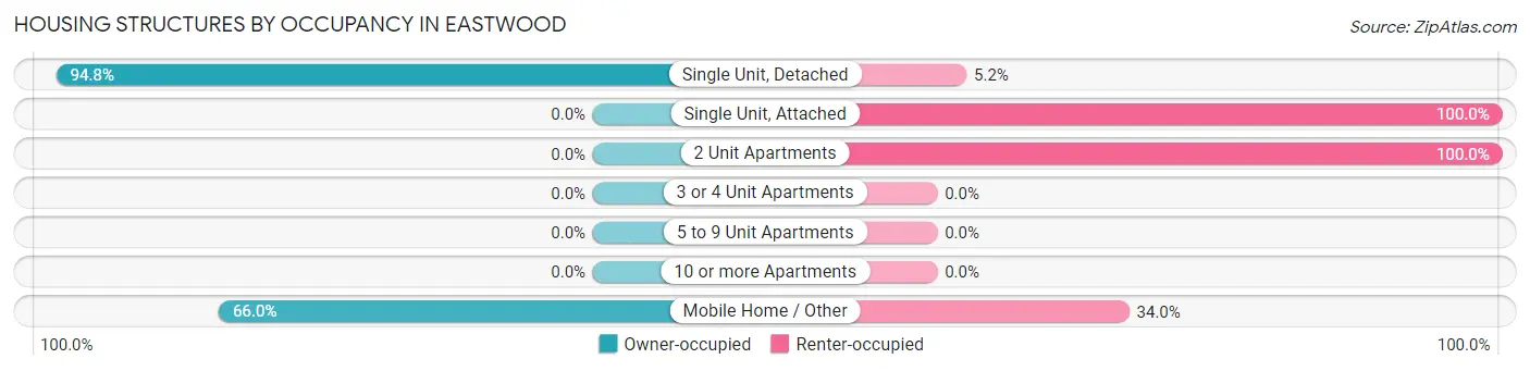 Housing Structures by Occupancy in Eastwood