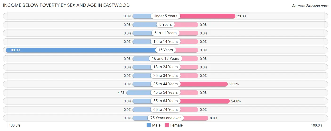 Income Below Poverty by Sex and Age in Eastwood