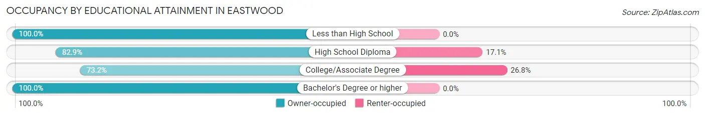 Occupancy by Educational Attainment in Eastwood