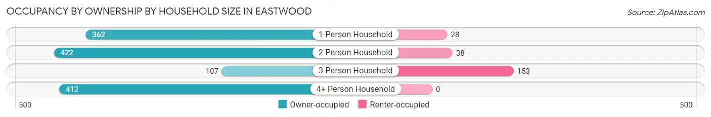 Occupancy by Ownership by Household Size in Eastwood