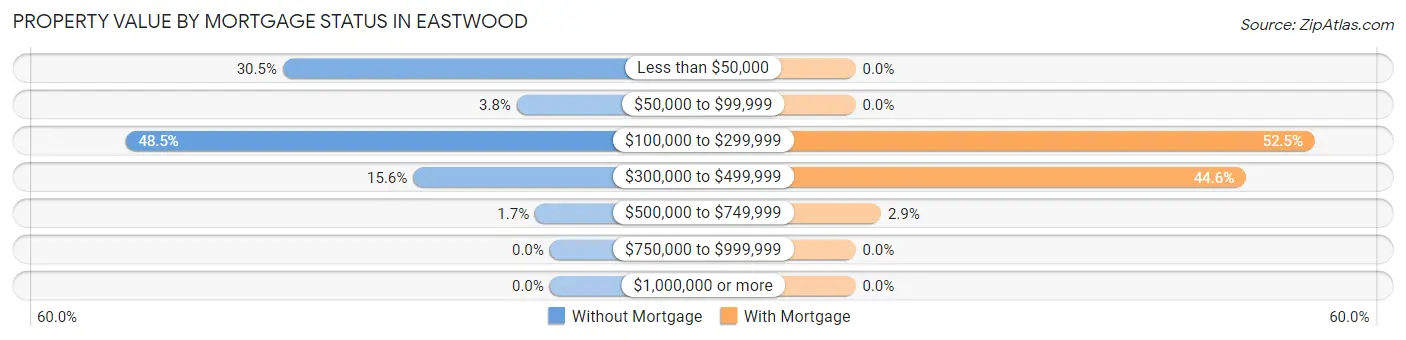 Property Value by Mortgage Status in Eastwood