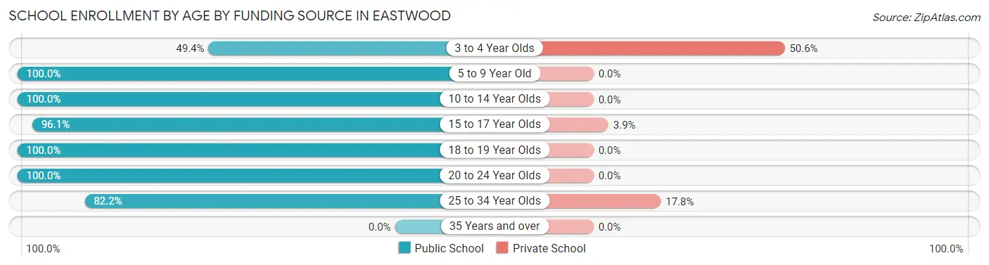 School Enrollment by Age by Funding Source in Eastwood