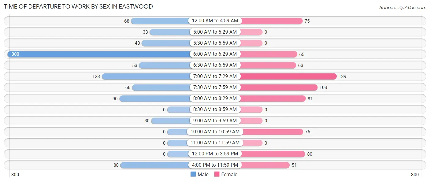 Time of Departure to Work by Sex in Eastwood