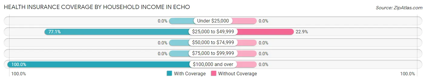 Health Insurance Coverage by Household Income in Echo