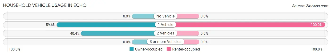 Household Vehicle Usage in Echo