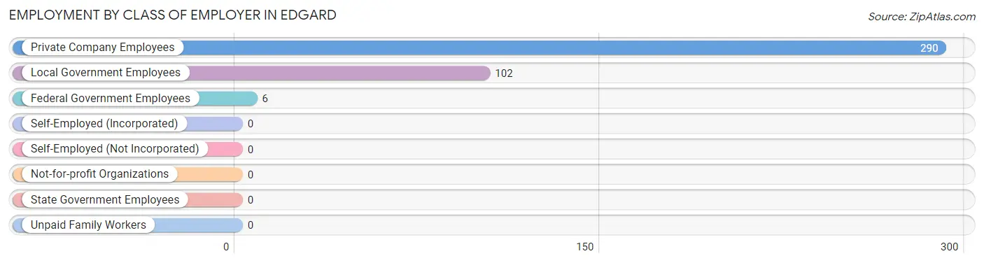 Employment by Class of Employer in Edgard