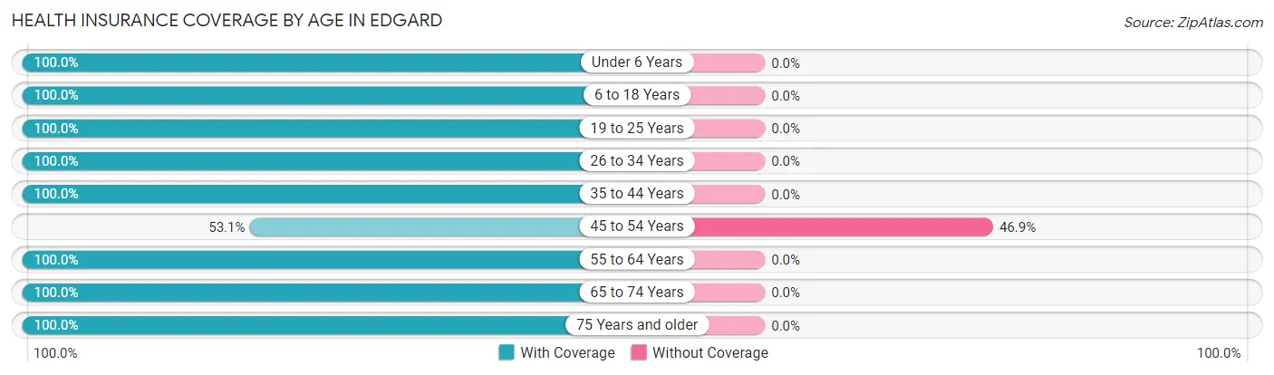 Health Insurance Coverage by Age in Edgard