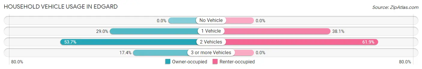 Household Vehicle Usage in Edgard