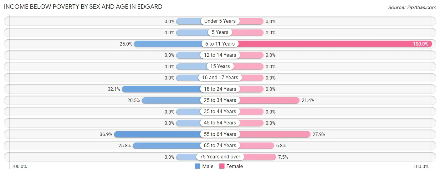 Income Below Poverty by Sex and Age in Edgard