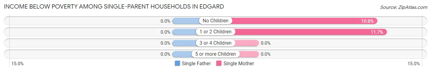 Income Below Poverty Among Single-Parent Households in Edgard
