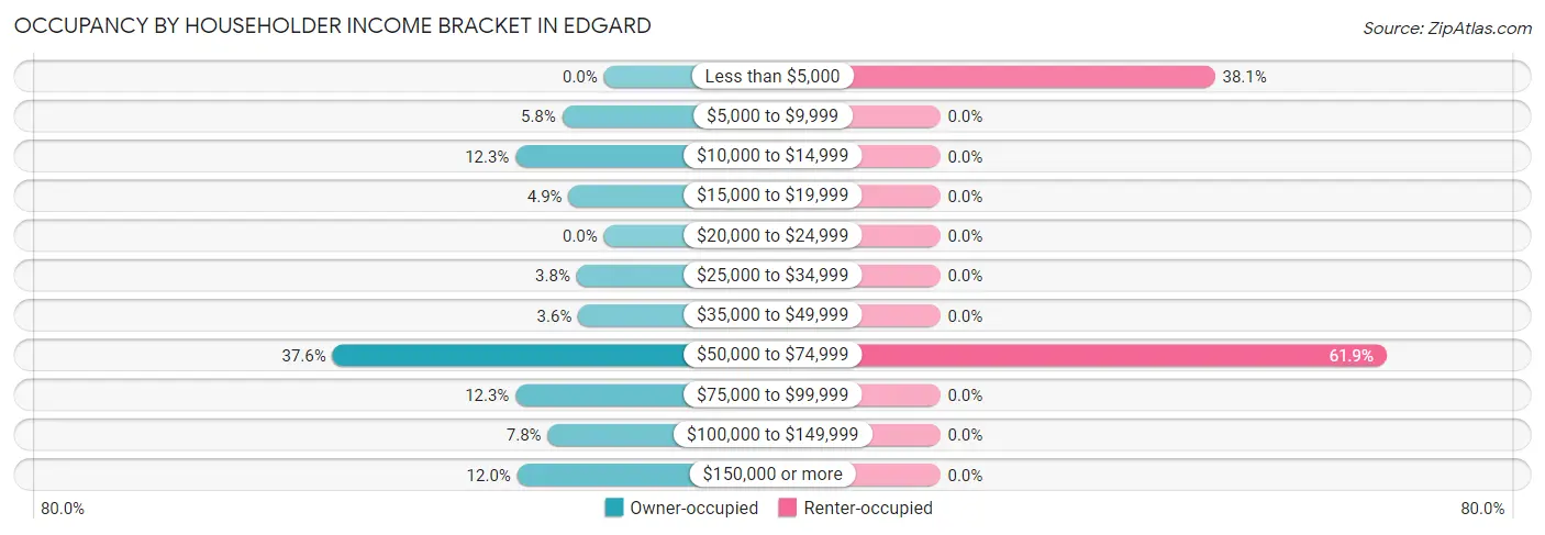 Occupancy by Householder Income Bracket in Edgard