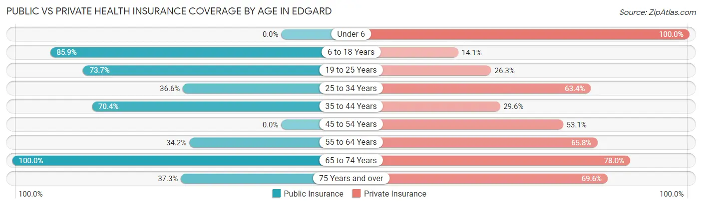 Public vs Private Health Insurance Coverage by Age in Edgard
