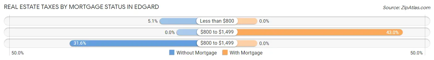 Real Estate Taxes by Mortgage Status in Edgard