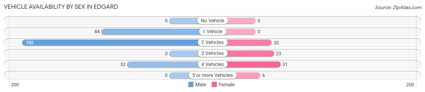 Vehicle Availability by Sex in Edgard