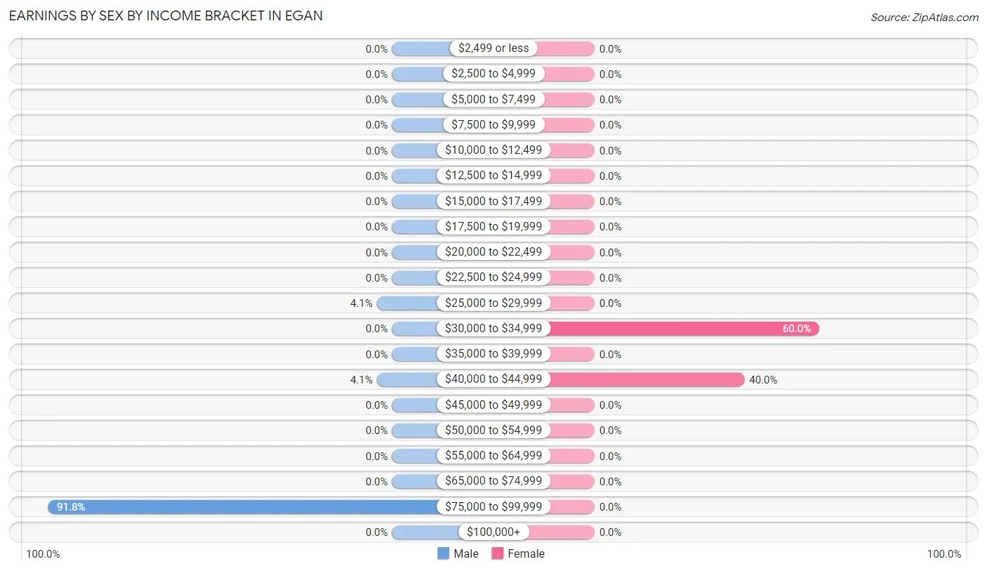 Earnings by Sex by Income Bracket in Egan