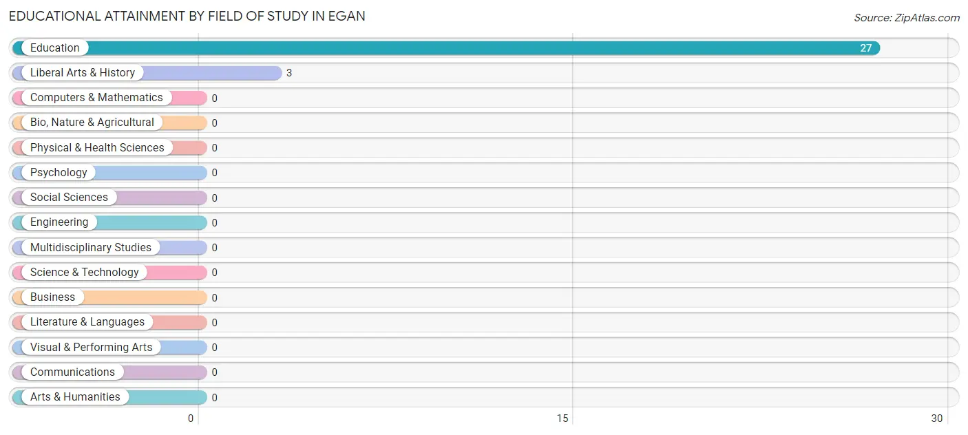 Educational Attainment by Field of Study in Egan