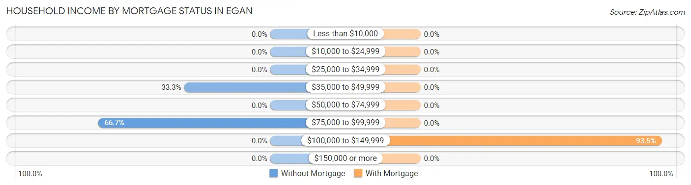 Household Income by Mortgage Status in Egan