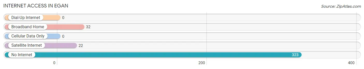 Internet Access in Egan