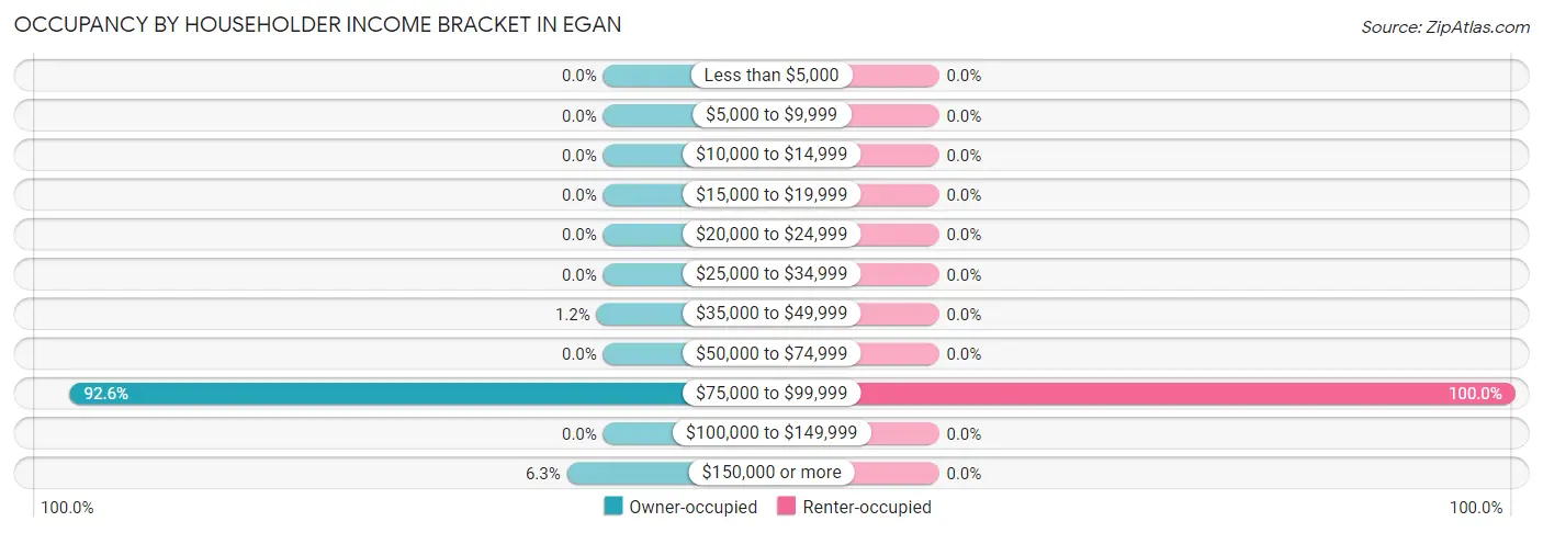Occupancy by Householder Income Bracket in Egan