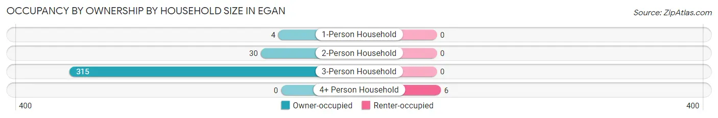 Occupancy by Ownership by Household Size in Egan