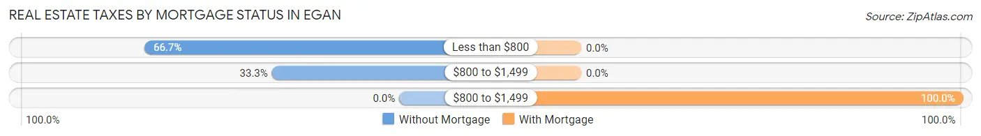 Real Estate Taxes by Mortgage Status in Egan