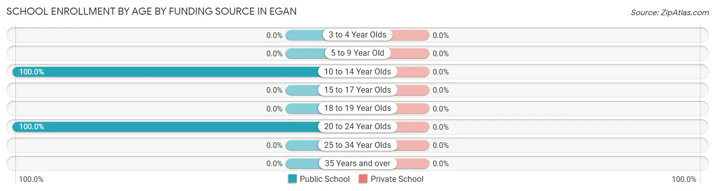 School Enrollment by Age by Funding Source in Egan