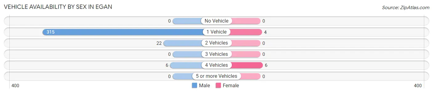 Vehicle Availability by Sex in Egan
