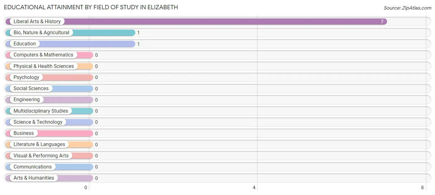 Educational Attainment by Field of Study in Elizabeth