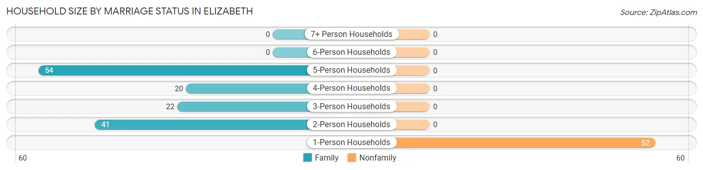 Household Size by Marriage Status in Elizabeth