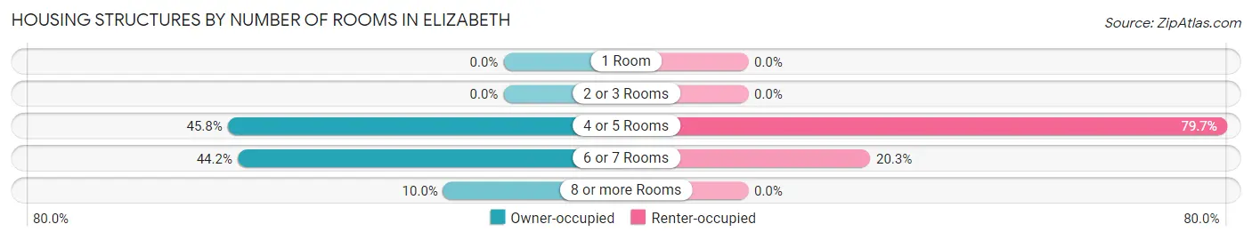 Housing Structures by Number of Rooms in Elizabeth