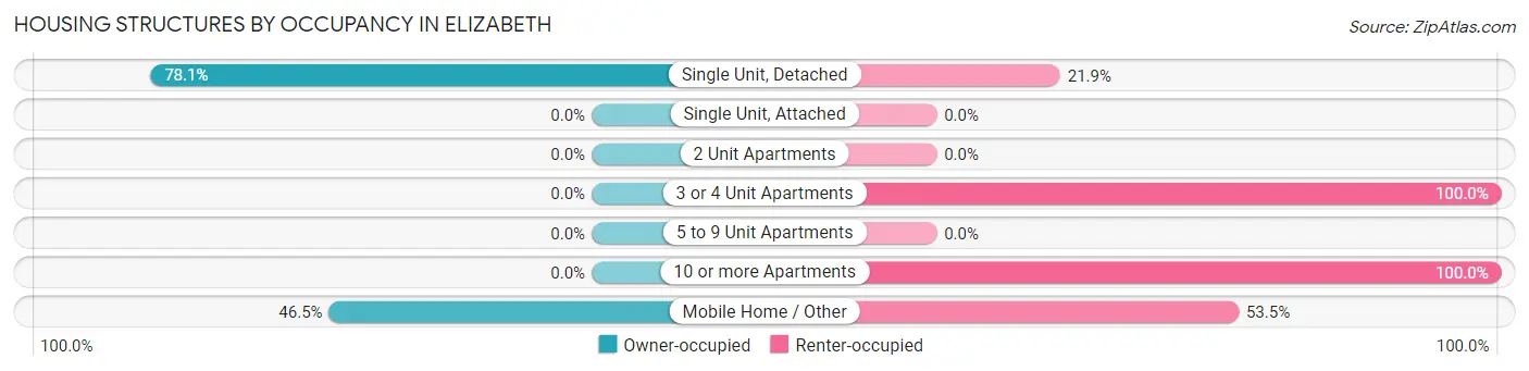 Housing Structures by Occupancy in Elizabeth