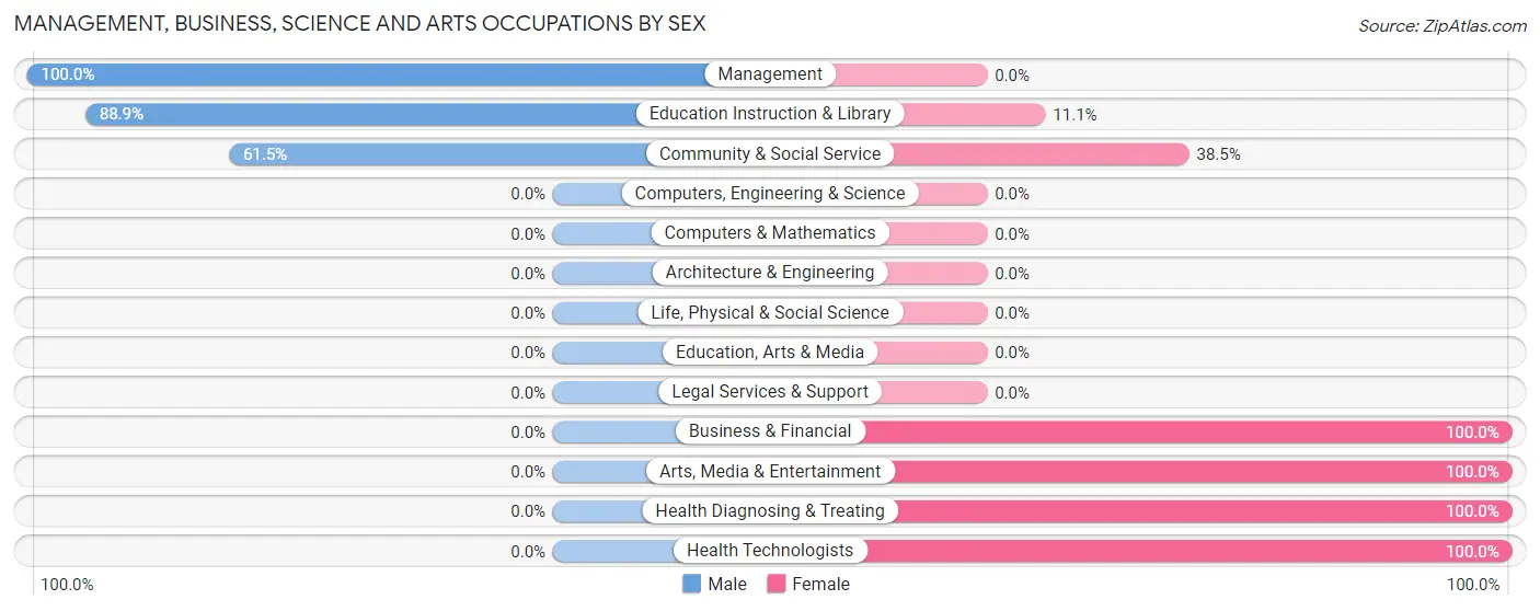 Management, Business, Science and Arts Occupations by Sex in Elizabeth