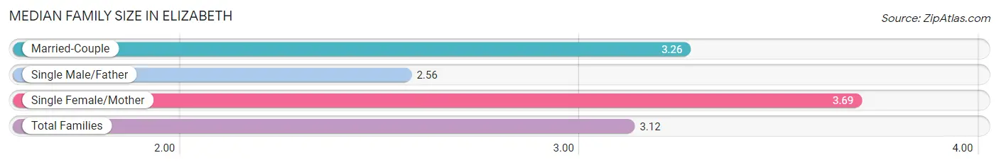 Median Family Size in Elizabeth