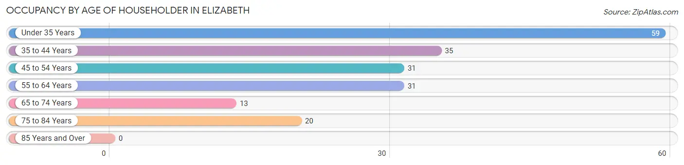 Occupancy by Age of Householder in Elizabeth