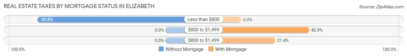 Real Estate Taxes by Mortgage Status in Elizabeth