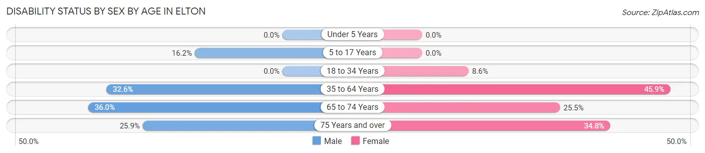 Disability Status by Sex by Age in Elton