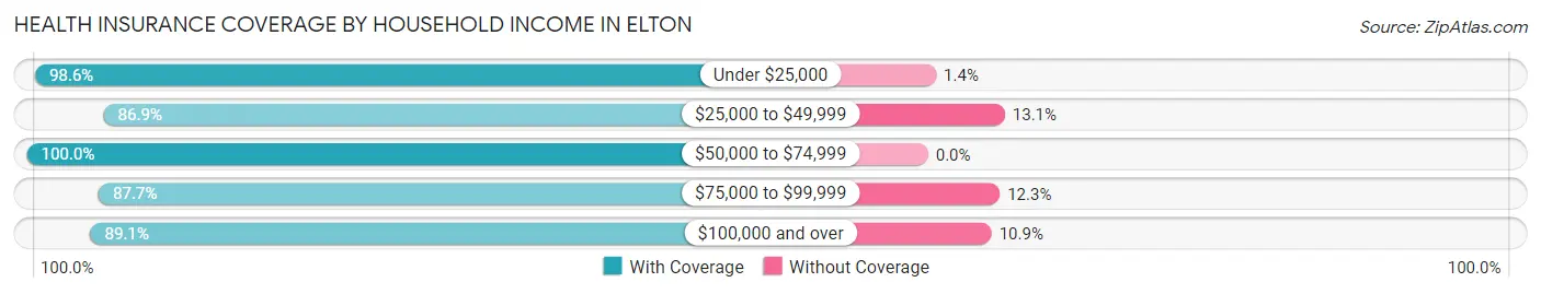 Health Insurance Coverage by Household Income in Elton