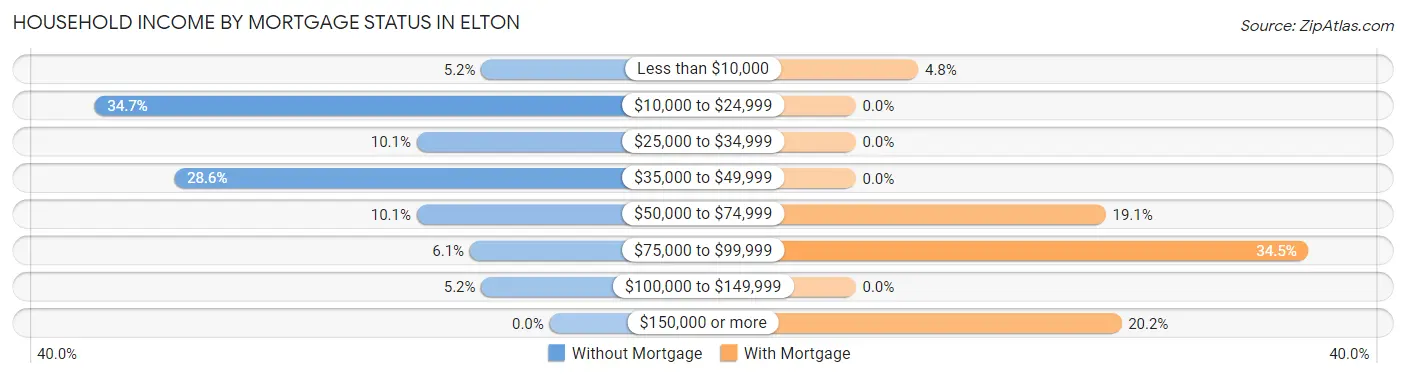 Household Income by Mortgage Status in Elton