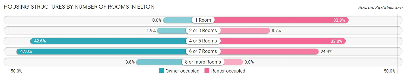 Housing Structures by Number of Rooms in Elton