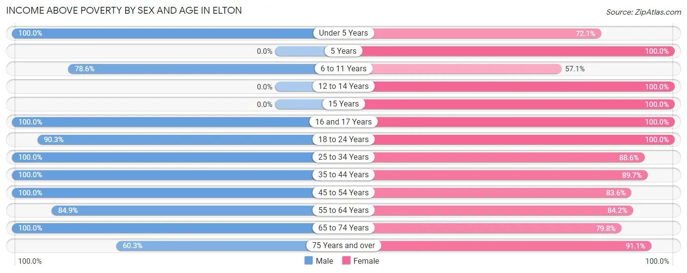 Income Above Poverty by Sex and Age in Elton