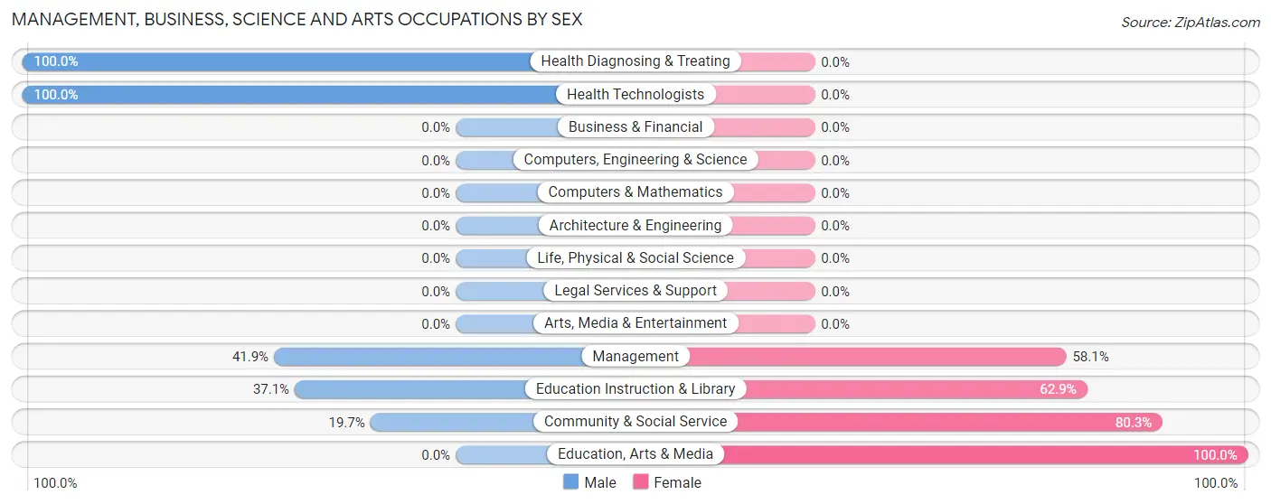 Management, Business, Science and Arts Occupations by Sex in Elton
