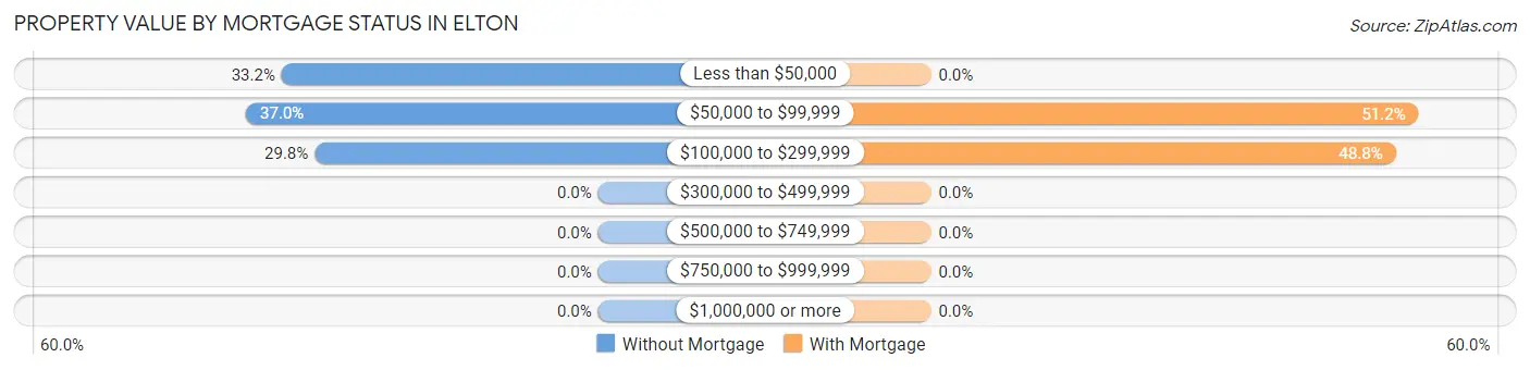 Property Value by Mortgage Status in Elton