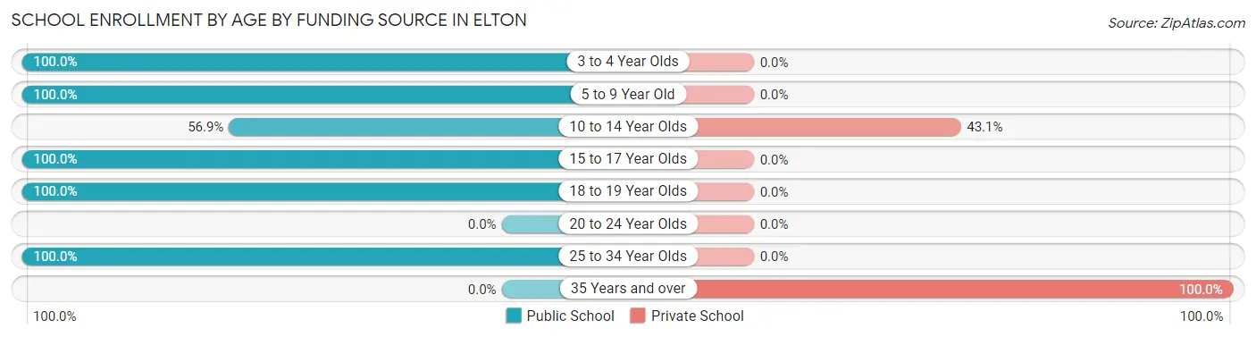 School Enrollment by Age by Funding Source in Elton