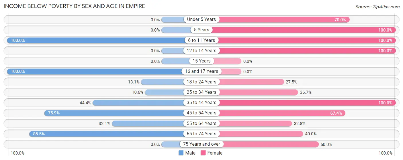 Income Below Poverty by Sex and Age in Empire