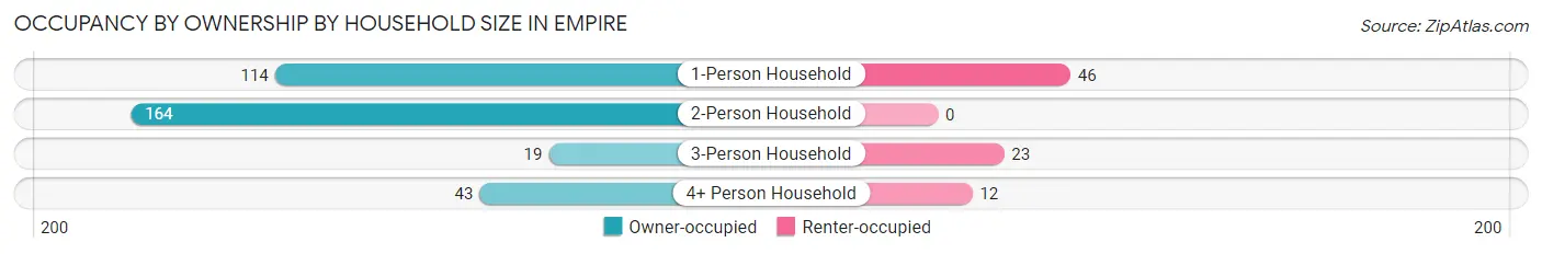 Occupancy by Ownership by Household Size in Empire