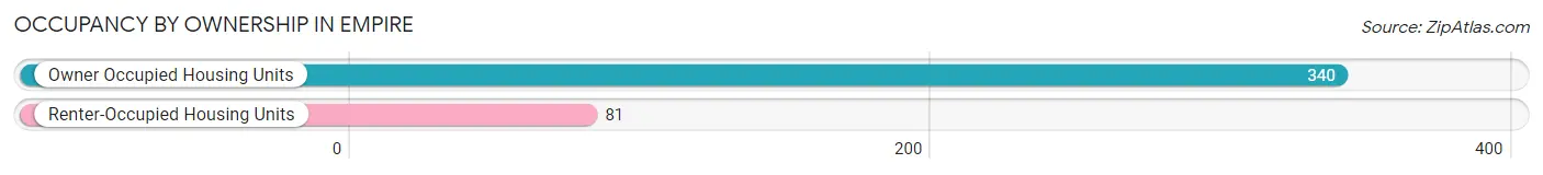 Occupancy by Ownership in Empire