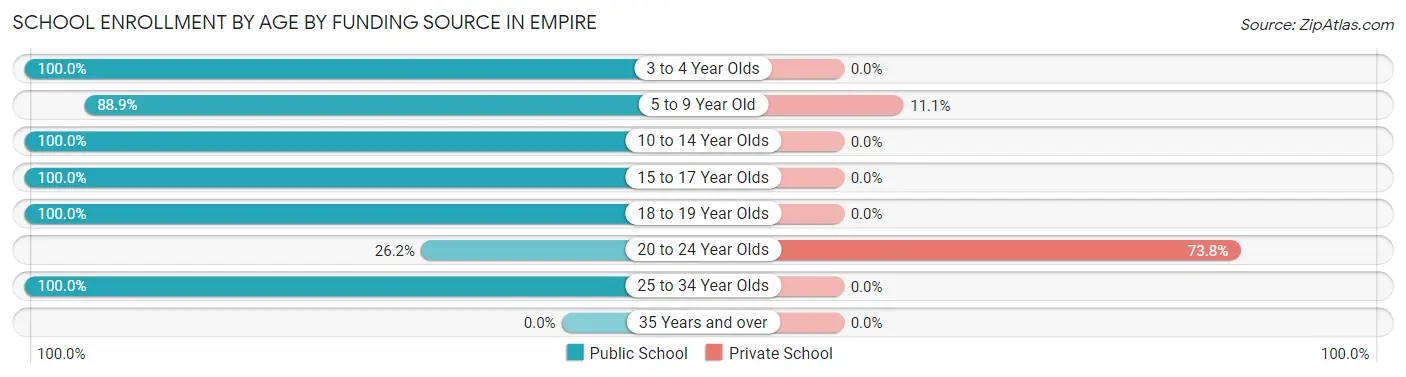 School Enrollment by Age by Funding Source in Empire