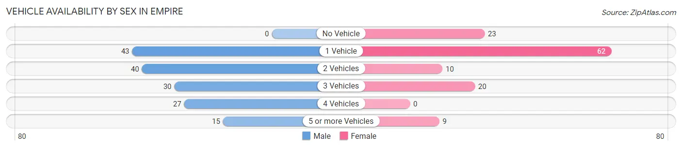 Vehicle Availability by Sex in Empire