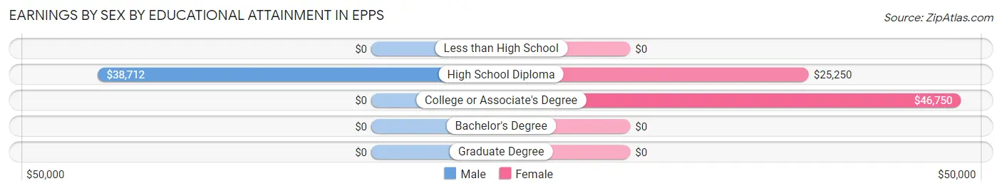 Earnings by Sex by Educational Attainment in Epps
